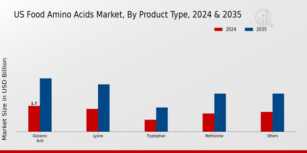 US Food Amino Acids Market segment