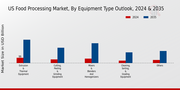 US Food Processing Market segment