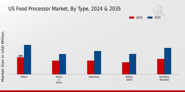 US Food Processor Market segment