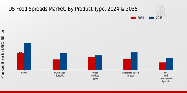 US Food Spreads Market segment