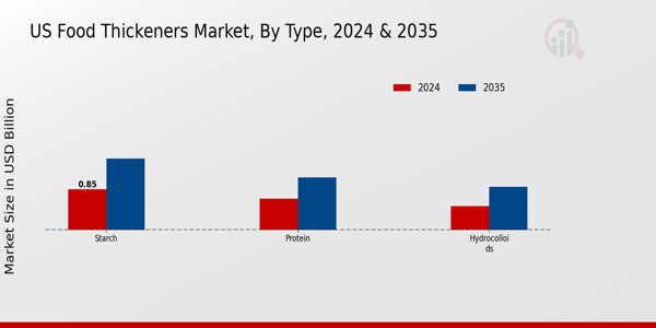US Food Thickeners Market segment