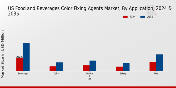 US Food and Beverages Color Fixing Agents Market segment