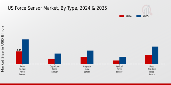 US Force Sensor Market segment