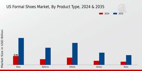US Formal Shoes Market segment