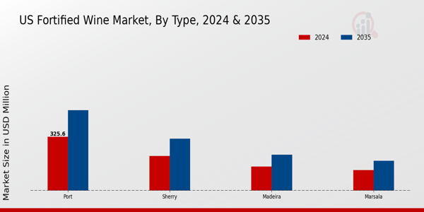 US Fortified Wine Market segment