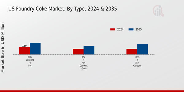 US Foundry Coke Market segment