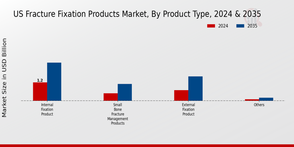 US Fracture Fixation Products Market segment
