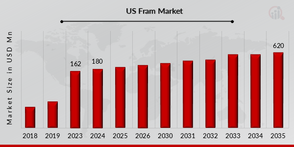 US Fram Market Overview