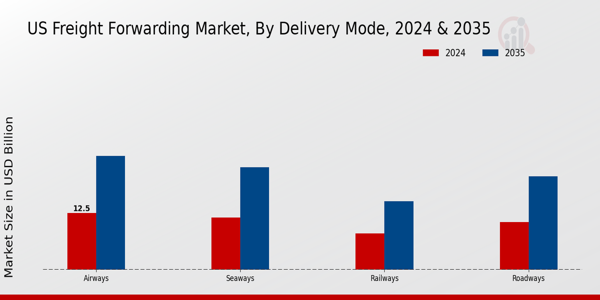 Freight Forwarding Market Delivery Mode Insights