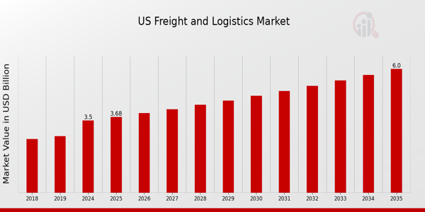 US Freight and Logistics Market size