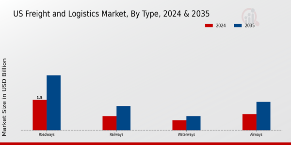 US Freight and Logistics Market segment