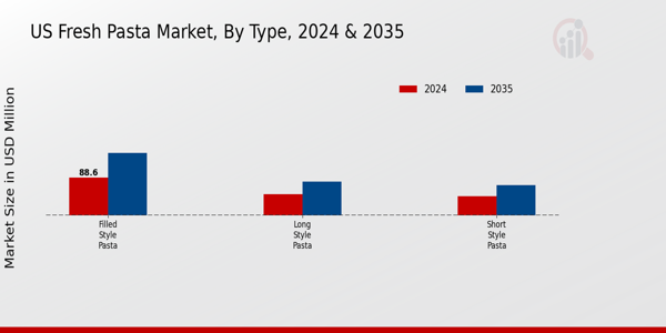US Fresh Pasta Market segment