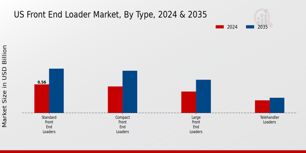US Front End Loader Market segment