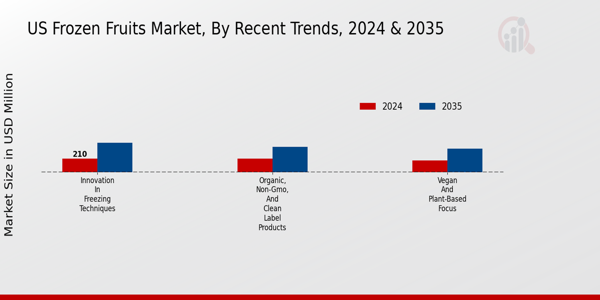 US APAC Frozen Fruits Vegetables Market segment