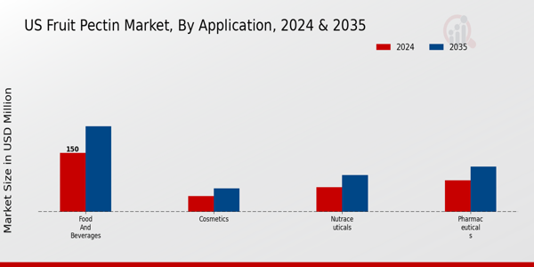 US Fruit Pectin Market segment