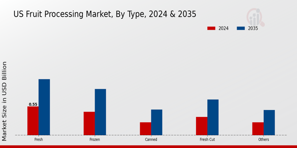US Fruit Processing Market segment
