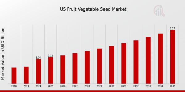 US Fruit Vegetable Seed Market size