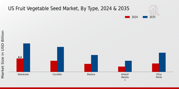 US Fruit Vegetable Seed Market segment
