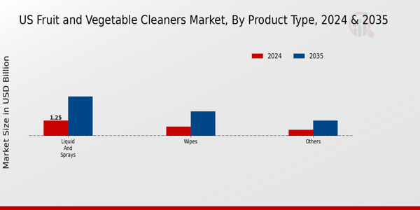 US Fruit Vegetable Cleaners Market segment