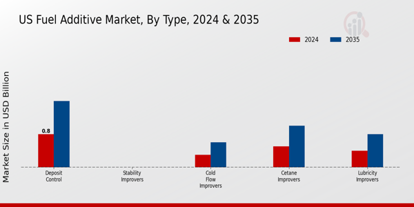 US Fuel Additive Market