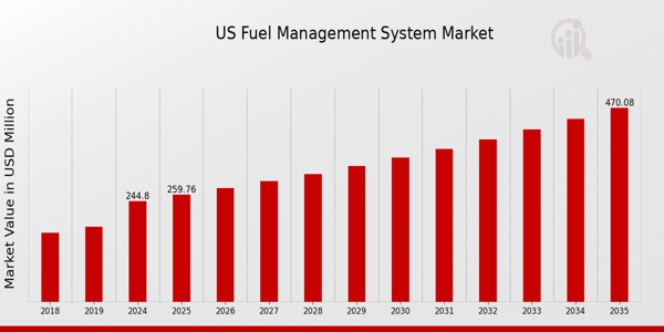 US Fuel Management System Market size