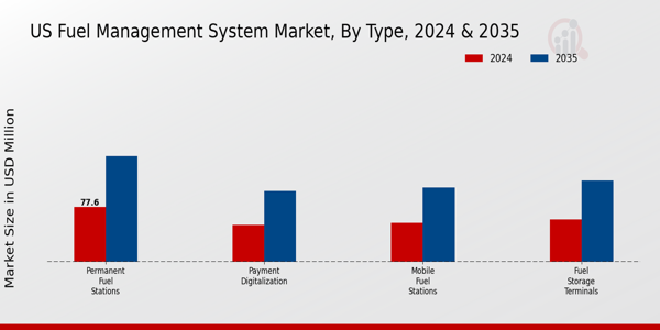 US Fuel Management System Market segment