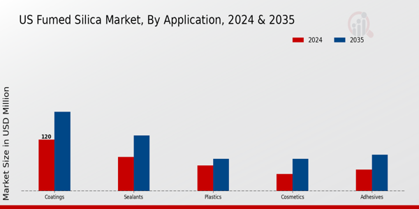 US Fumed Silica Market segment