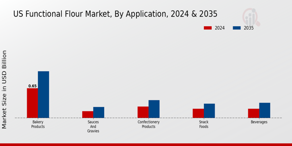 US Functional Flour Market segment