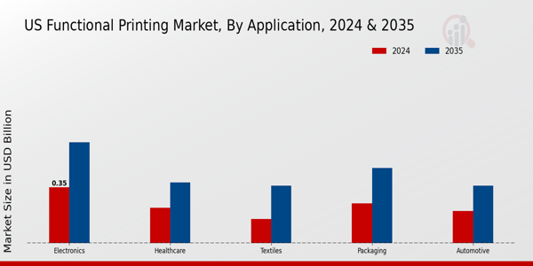 US Functional Printing Market segment