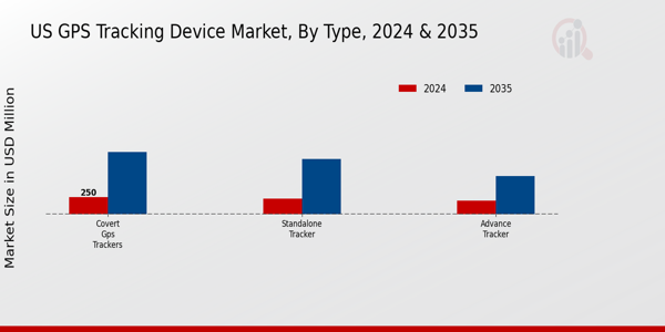US GPS Tracking Device Market segment