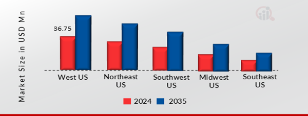 US GRID-FORMING INVERTERS FOR MICROGRIDS MARKET SHARE BY REGION 2024 AND 2035