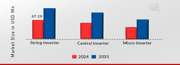 US GRID-FORMING INVERTERS FOR MICROGRIDS MARKET SHARE BY TYPE 2024 AND 2035