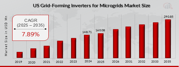US GRID-FORMING INVERTERS FOR MICROGRIDS MARKET VALUE 
