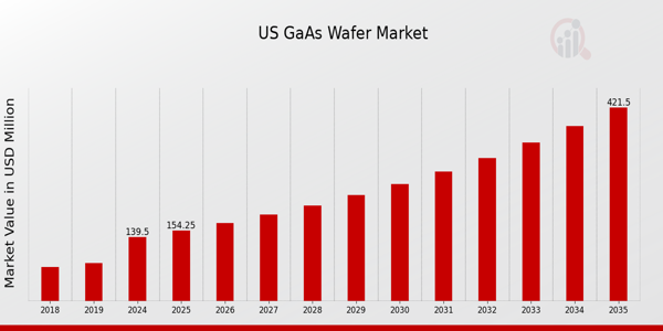 US GaAs Wafer Market size