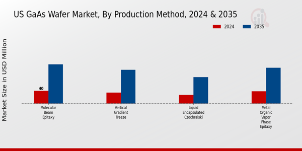 US GaAs Wafer Market segment