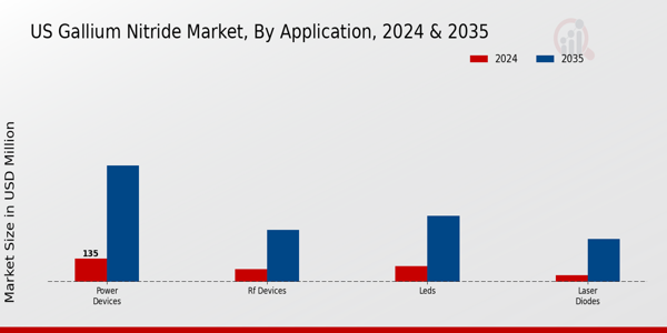 US Gallium Nitride Market segment