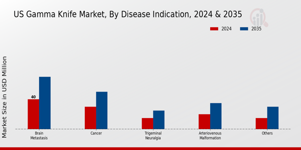 Gamma Knife Market Disease Indication Insights