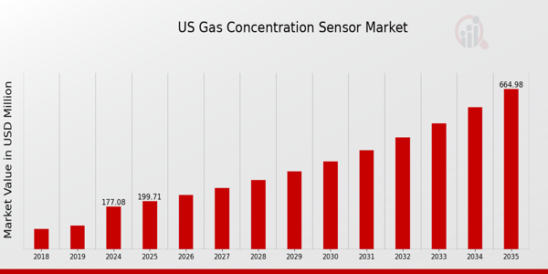 US Gas Concentration Sensor Market size