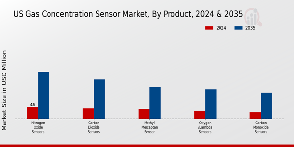 US Gas Concentration Sensor Market segment
