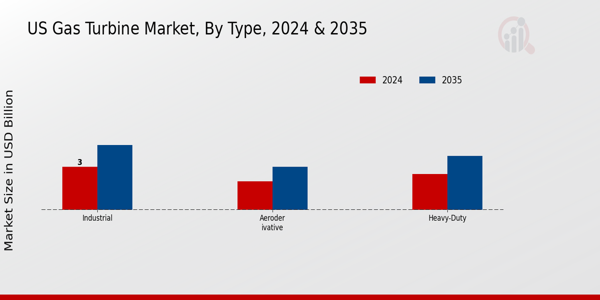 US Gas Turbine Market Segmentation