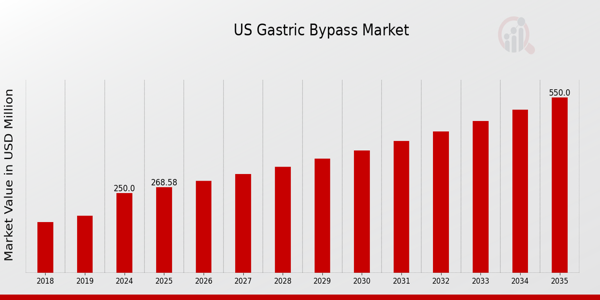 US Gastric Bypass Market size