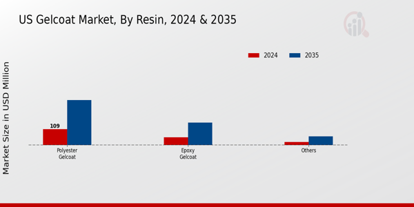 US Gelcoat Market segment