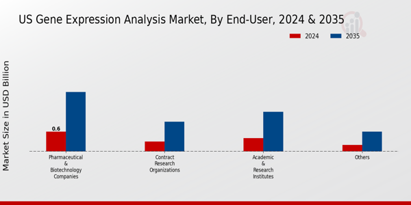 US Gene Expression Analysis Market segment