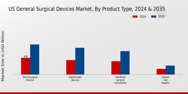 US General Surgical Devices Market segment