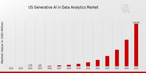 US Generative AI in Data Analytics Market Overview