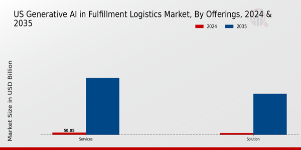 US Generative AI in Fulfillment Logistics Market Offerings Insights