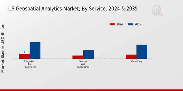 Geospatial Analytics Market Service Insights