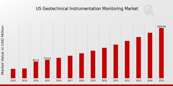US Geotechnical Instrumentation Monitoring Market size