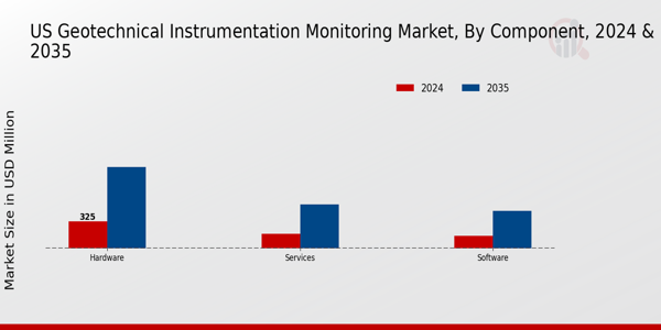 US Geotechnical Instrumentation Monitoring Market segment
