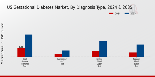 US Gestational Diabetes Market segment
